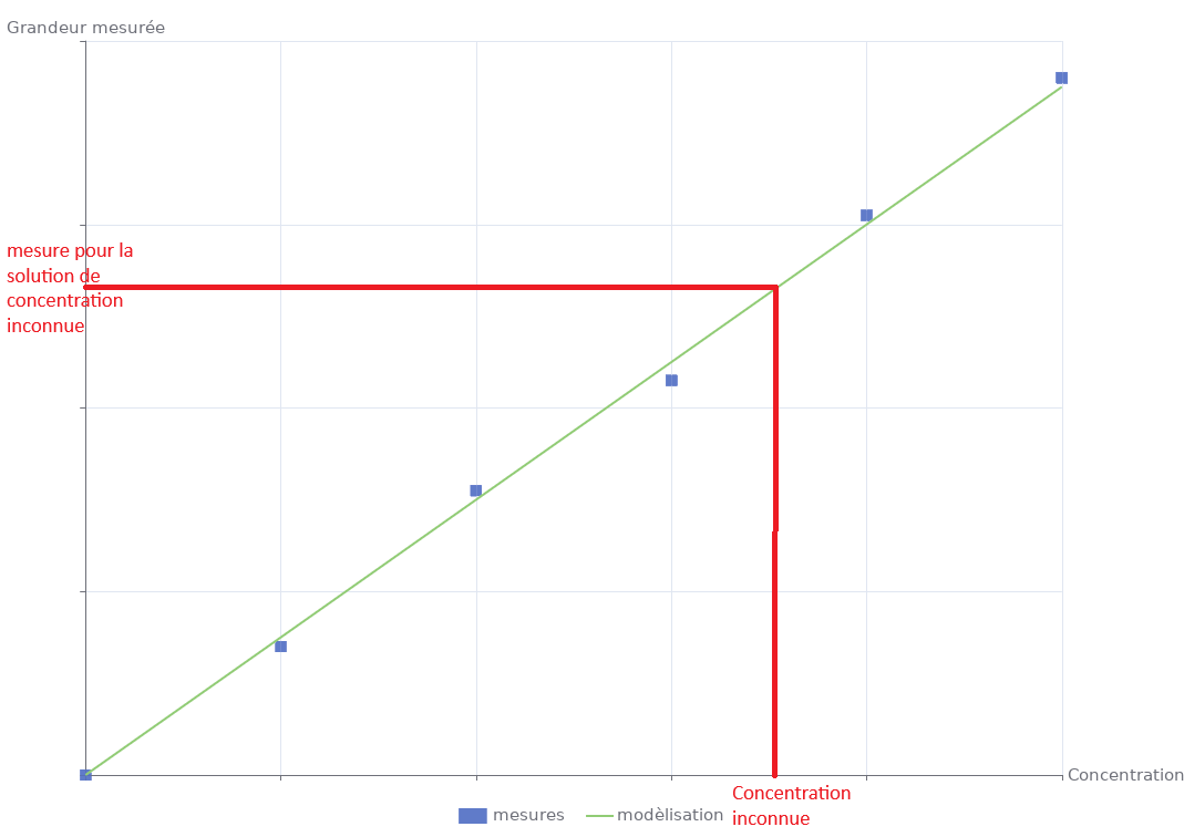 courbe d’étalonnage