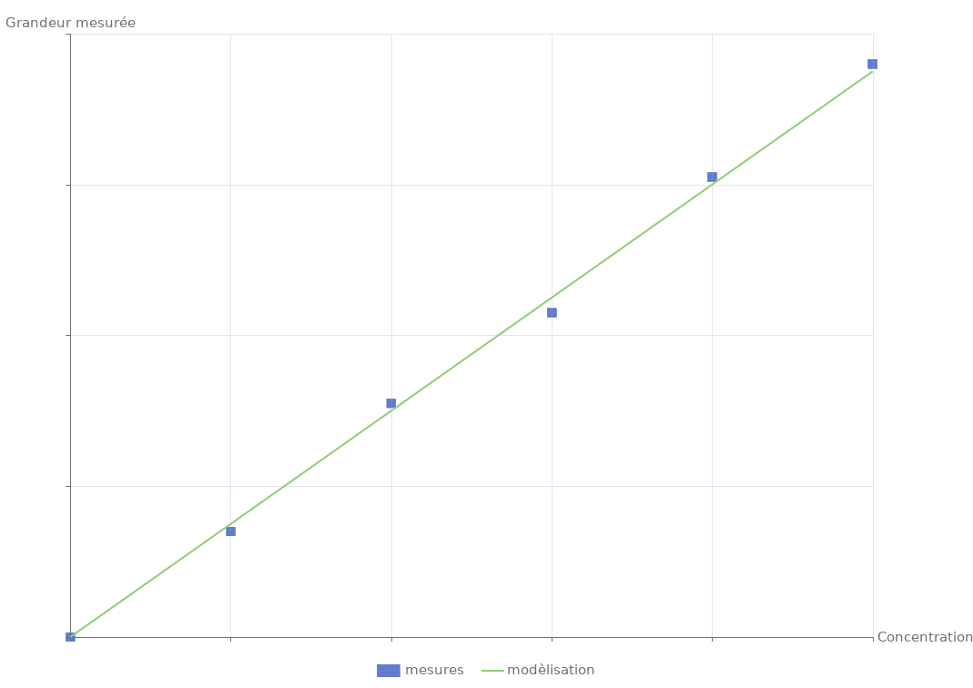 courbe d’étalonnage