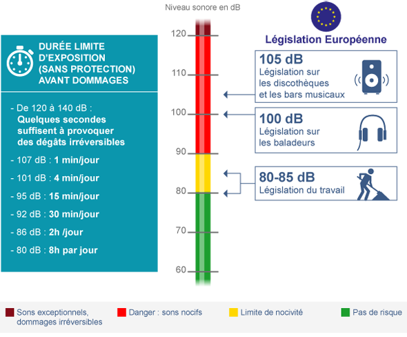 Echelle de niveau sonore