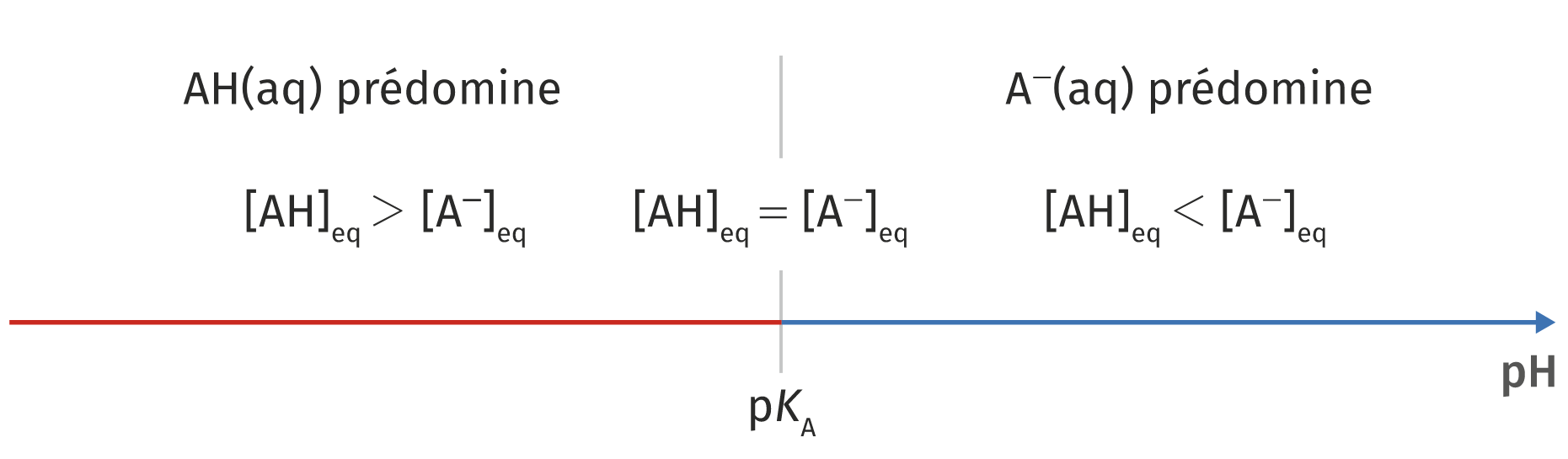 diagramme de prédominance