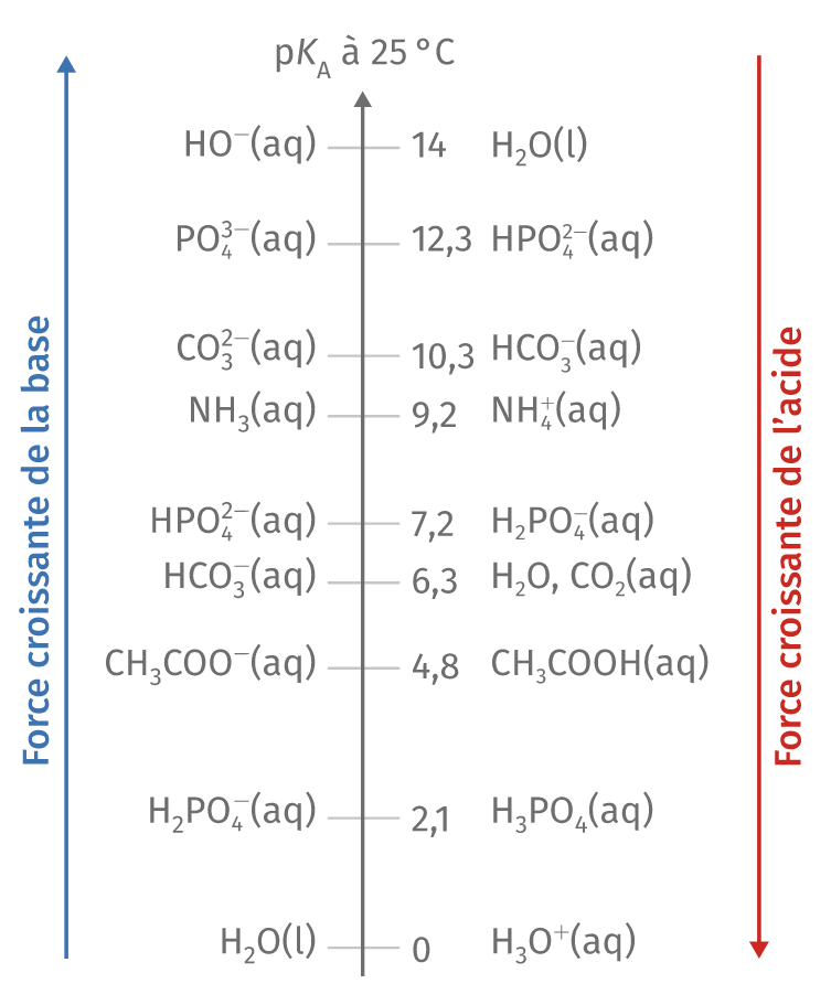 Échelle des pKA