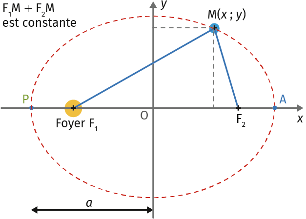 Propriétés d'une éllipse