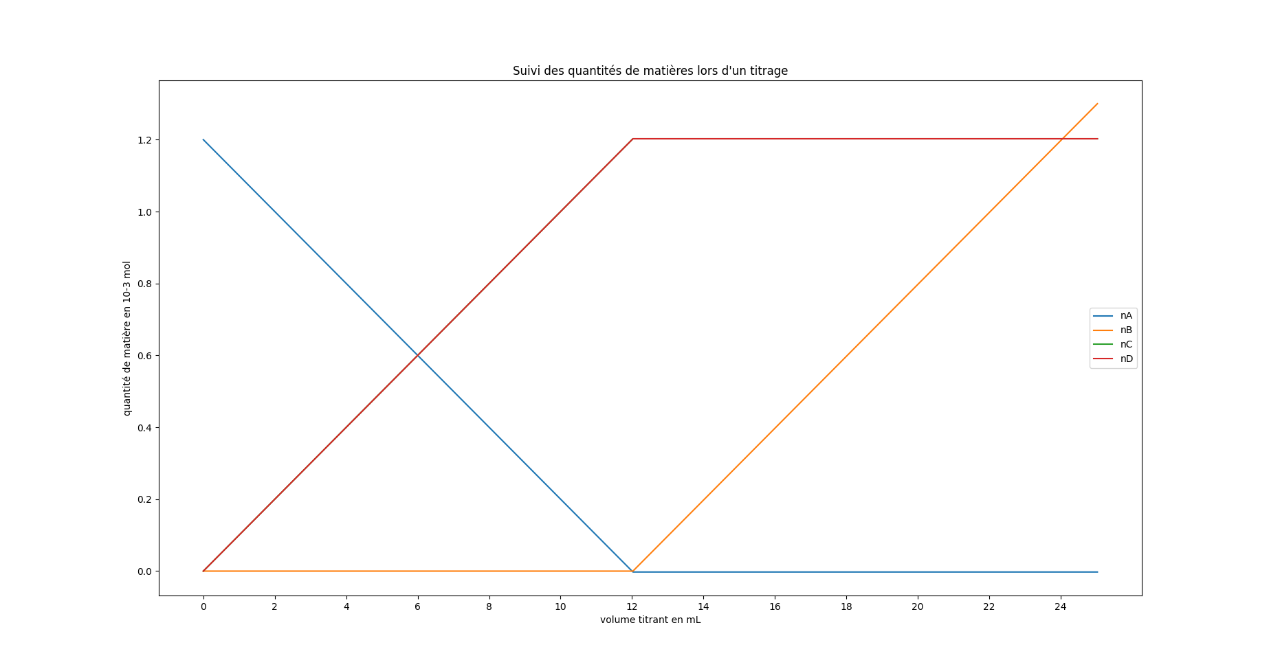 Evolution des quantités de matière