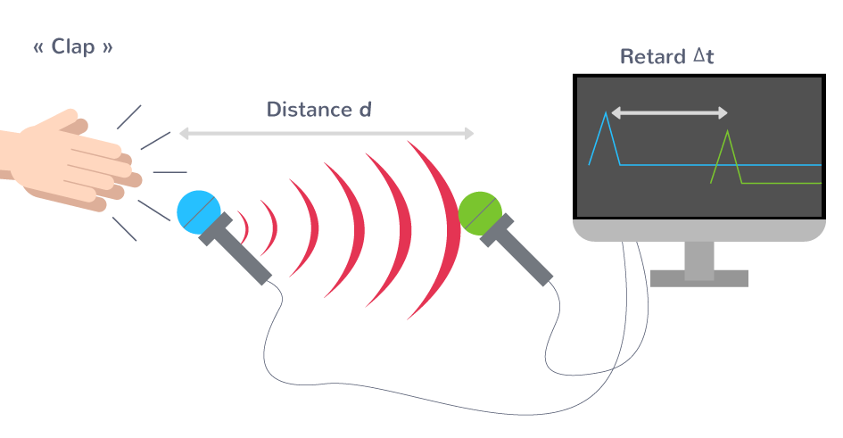 protocole de mesure de la vitesse du son