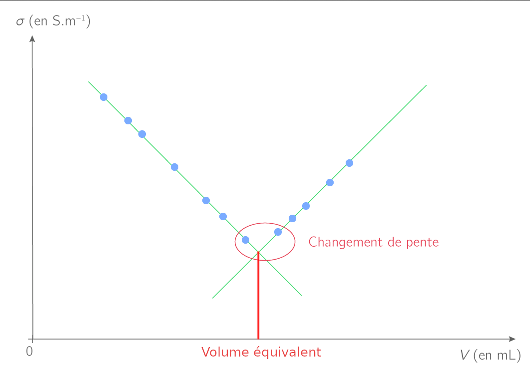 Titrage conductimétrique