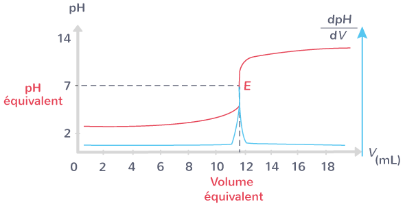 Méthodes pour le titrage pH-métrique