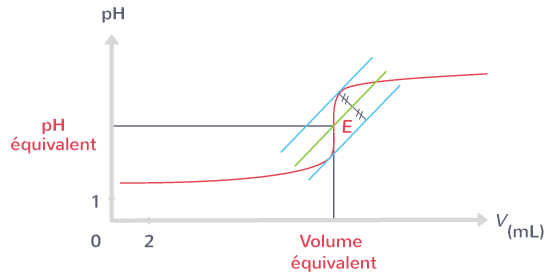 Méthodes pour le titrage pH-métrique
