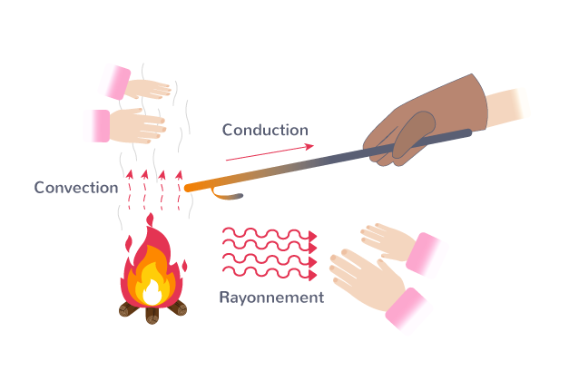 Modes de transfert thermique