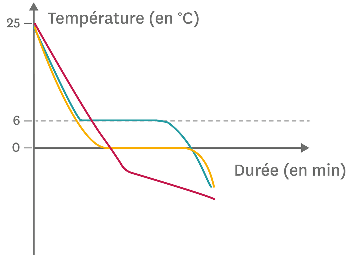 Température de changement d’état