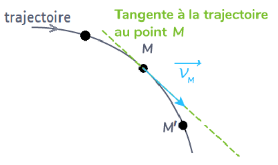 Vecteur vitesse en un point M
